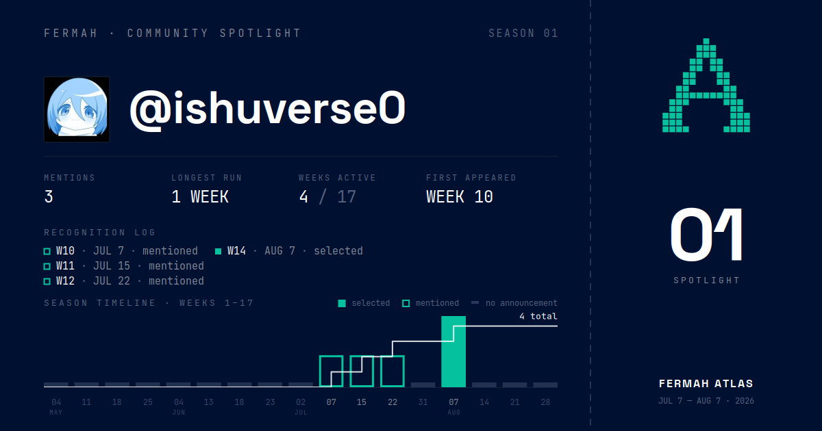 Community Spotlight card for @ishuverse0